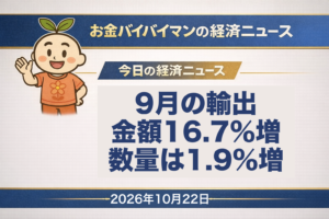 2026年10月22日（木）のお金バイバイマン経済ニュースのアイキャッチ画像。9月の輸出は金額で16.7%増えたが、輸出数量指数は1.9%増にとどまった。今日の経済用語は「輸出数量指数」。